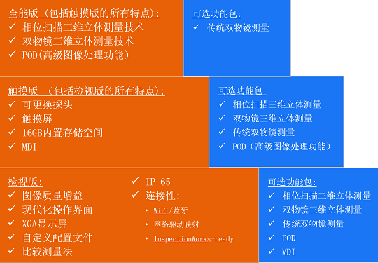 韋林測量型內窺鏡MViQ的不同版本