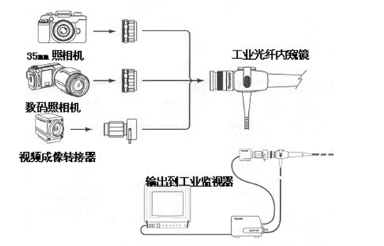 光纖內(nèi)窺鏡連接相機(jī)或視頻成像轉(zhuǎn)接器